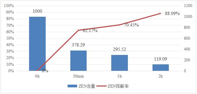 试验简报-不同添加量霉解酶对玉米中玉米赤霉烯酮含量降解率的探究