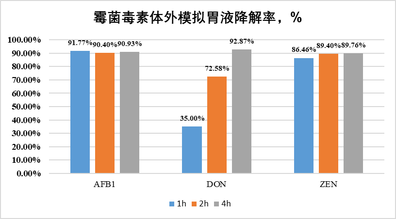 霉宁-毒立净体外模拟玉米基质在胃液的影响