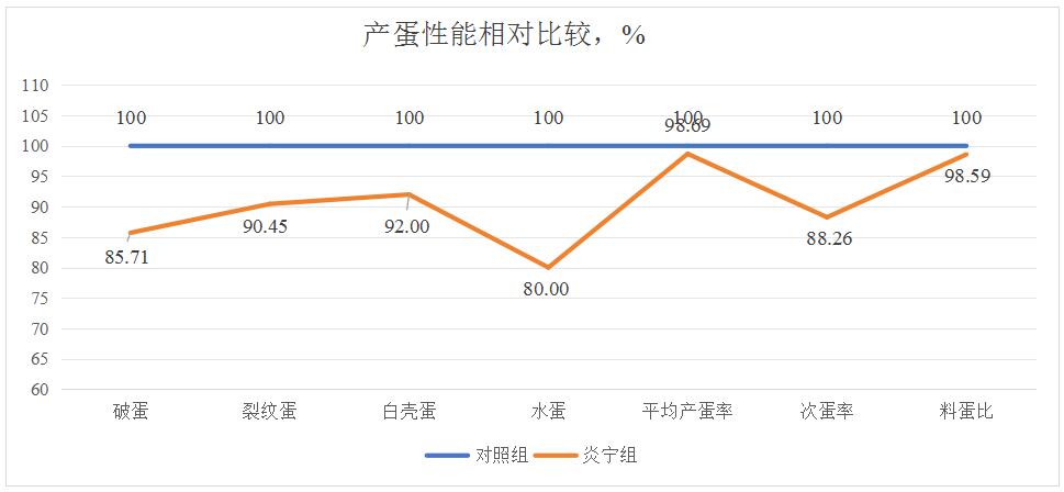 炎宁对产蛋后期蛋鸡产蛋性能的影响