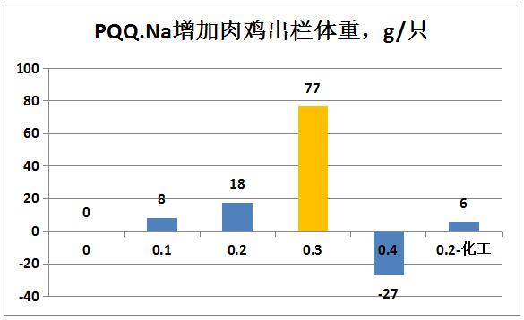 PQQ.Na2商品肉鸡生产性能简报