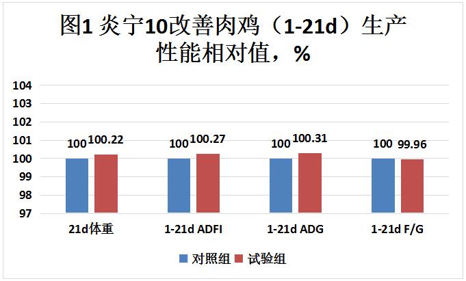 饮水添加炎宁10对肉鸡生产性能和经济效益的影响